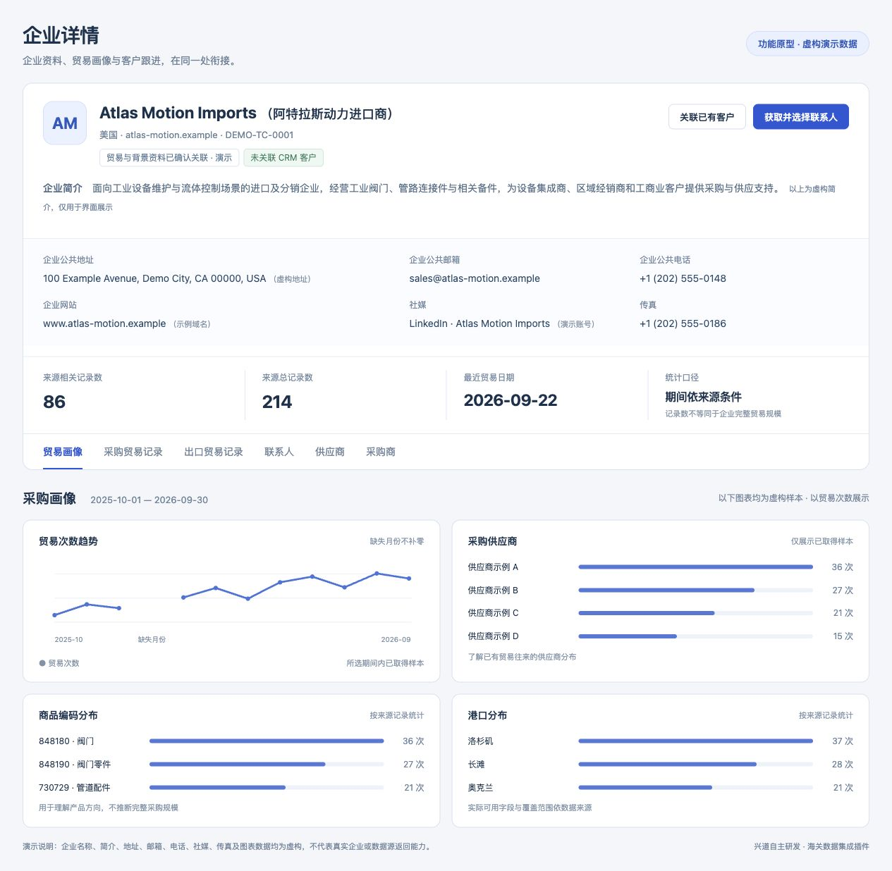 海关数据插件企业详情演示原型：虚构企业 Atlas Motion Imports 的简介、公共地址、邮箱、电话、网站、社媒和传真，配有来源记录数、采购趋势、供应商、商品编码及港口分布。